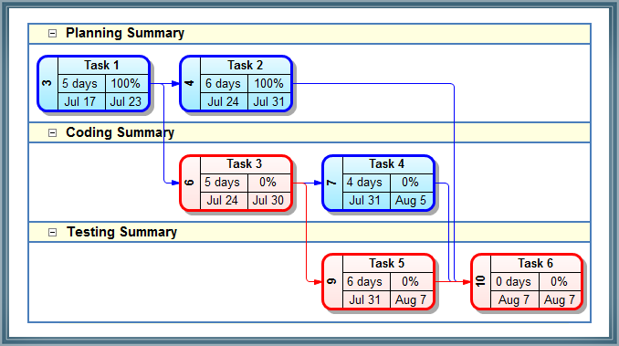 Create and Manage projects using Network Charts